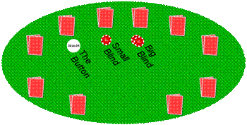 A standard hold 'em game showing the position of the blinds relative to the dealer button